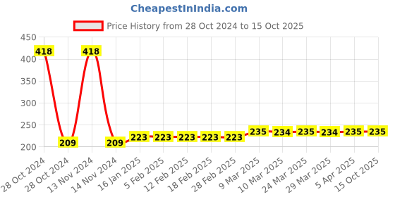 industrybuying.com Yato 75X533mm 40 Grit No End Abrasive Belt YT-83233 For Dry and Wet Sanding yato Price History Graph from 28 Oct 2024 to 15 Oct 2025
