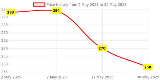 industrybuying.com Yato 8 mm Glass And Tile Drill With Hex Shank YT-44804 yato Price History Graph from 2 May 2025 to 30 May 2025