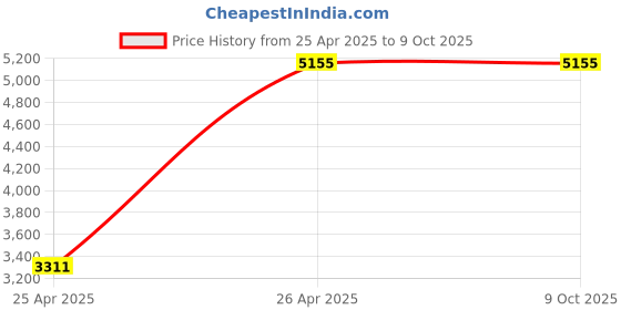 industrybuying.com Yato 8000-18000 RPM Battery Operated Cordless Multi-Purpose Oscillating Tool YT-82818 yato Price History Graph from 25 Apr 2025 to 9 Oct 2025