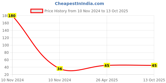 industrybuying.com Yato ABS Plastic 2-Way I Type Coupling Red, YT-8976 yato Price History Graph from 10 Nov 2024 to 12 Oct 2025