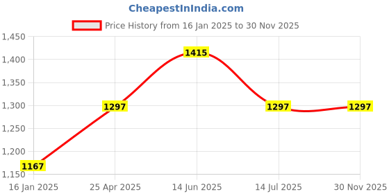 industrybuying.com Yato Automotive Lock-Out Tool Set YT-08385 yato Price History Graph from 16 Jan 2025 to 30 Nov 2025