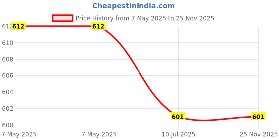 industrybuying.com Yato Car Fuses Assortment Mini, YT-83143 (Pack of 121 Pcs) yato Price History Graph from 7 May 2025 to 24 Nov 2025