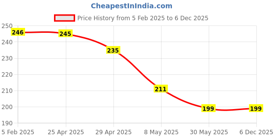 industrybuying.com Yato Colorless Safety Glasses YT-7360 yato Price History Graph from 5 Feb 2025 to 5 Dec 2025