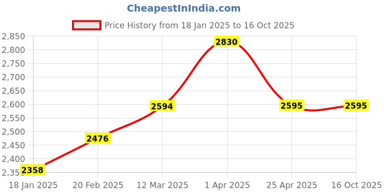 industrybuying.com Yato Combination Ratchet Wrench Set YT-0208 yato Price History Graph from 18 Jan 2025 to 16 Oct 2025