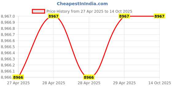 industrybuying.com Yato Digital Torque Wrench Hand Tools, YT-07890 yato Price History Graph from 27 Apr 2025 to 14 Oct 2025