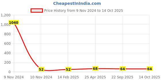industrybuying.com Yato Disposable Dust Mask With Valve YT-74954 yato Price History Graph from 9 Nov 2024 to 14 Oct 2025