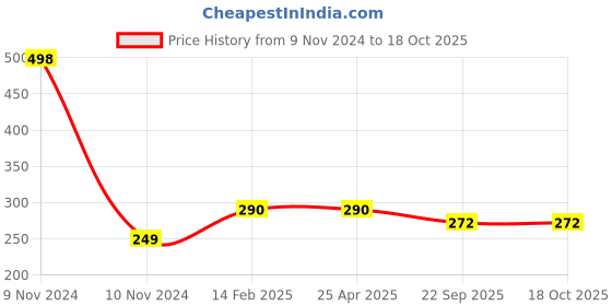 industrybuying.com Yato Disposable Dust Masks With Valve YT-7488 yato Price History Graph from 9 Nov 2024 to 17 Oct 2025