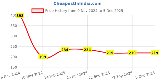 industrybuying.com Yato Disposable Dust Masks YT-7485 yato Price History Graph from 9 Nov 2024 to 5 Dec 2025