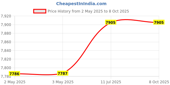 industrybuying.com Yato Functional Tool Kit With Level, YT-38928 (Kit of 88 Pcs) yato Price History Graph from 2 May 2025 to 7 Oct 2025