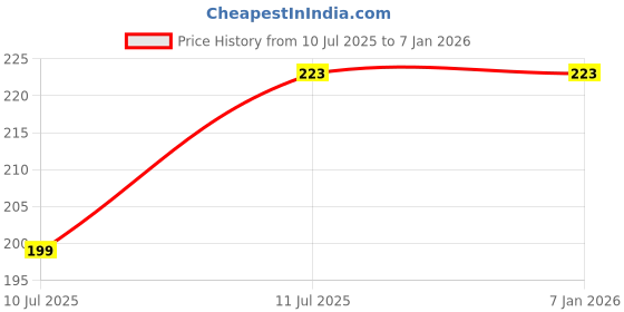 industrybuying.com Yato GRD Extension Bar 9.5 mm (3/8 inch), YT-3845 yato Price History Graph from 10 Jul 2025 to 4 Jan 2026