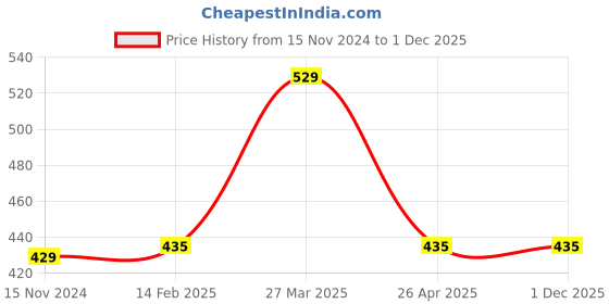 industrybuying.com Yato Hex Key Set YT-0500 yato Price History Graph from 15 Nov 2024 to 1 Dec 2025