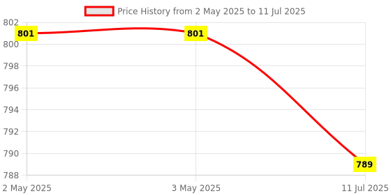 industrybuying.com Yato Hexagonal Deep Impact Socket Non Slip 10 mm, YT-1588 yato Price History Graph from 2 May 2025 to 11 Jul 2025