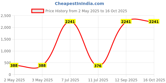 industrybuying.com Yato Impact Bit Socket Set 1/2 inch (12.5 mm), YT-1066-H6 yato Price History Graph from 2 May 2025 to 16 Oct 2025