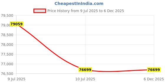 industrybuying.com Yato Insulated Torque Wrench 9.5 mm (3/8 inch) 10-50 Nm, YT-21065 yato Price History Graph from 9 Jul 2025 to 5 Dec 2025