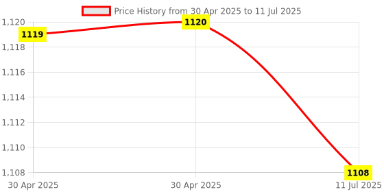 industrybuying.com Yato Knee Pads Gel, YT-7460 (Set of 2) yato Price History Graph from 30 Apr 2025 to 11 Jul 2025