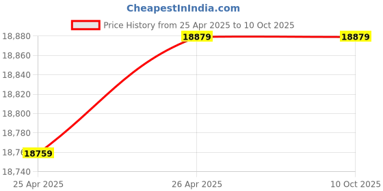 industrybuying.com Yato Li-Ion 2200 W Battery Powered Cordless Chain Saw Set, YT-82812 yato Price History Graph from 25 Apr 2025 to 9 Oct 2025