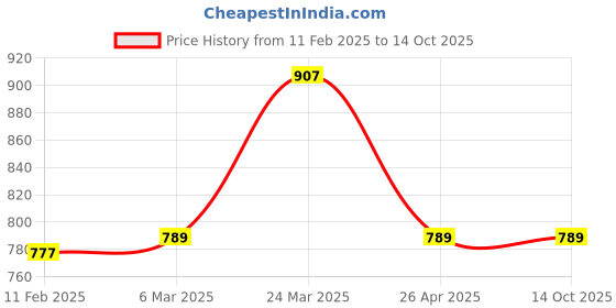 industrybuying.com YATO Multi-Function Wire Stripper YT-2313 yato Price History Graph from 11 Feb 2025 to 13 Oct 2025