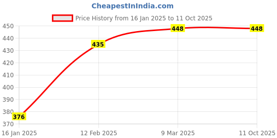 industrybuying.com Yato O- Ring Assortment 225 Pcs Mix Different Size YT-06877 yato Price History Graph from 16 Jan 2025 to 11 Oct 2025