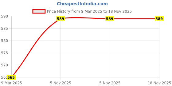 industrybuying.com Yato Pin Punch YT-47121 (Set of 6) yato Price History Graph from 9 Mar 2025 to 17 Nov 2025