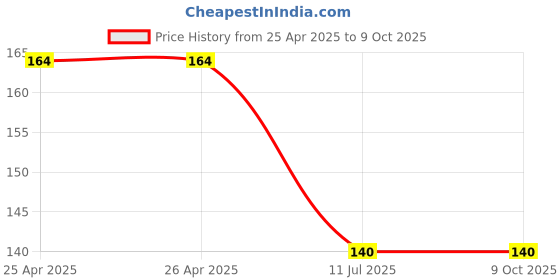 industrybuying.com Yato Screwdriver Bit 100 mm, YT-0498 (Set of 2 Pcs) yato Price History Graph from 25 Apr 2025 to 9 Oct 2025