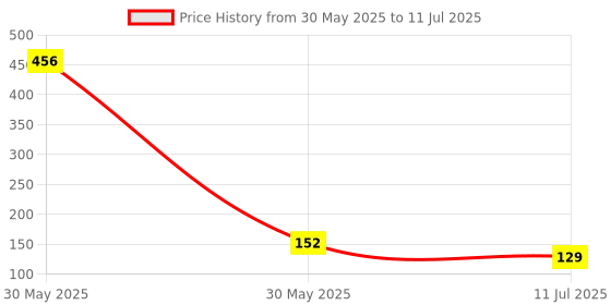 industrybuying.com Yato Socket Bit YT-7698 yato Price History Graph from 30 May 2025 to 11 Jul 2025