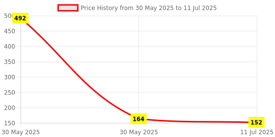 industrybuying.com Yato Socket Bit YT-7699 yato Price History Graph from 30 May 2025 to 11 Jul 2025