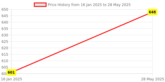 industrybuying.com Yato Socket Wrench Set YT-14431 yato Price History Graph from 16 Jan 2025 to 28 May 2025