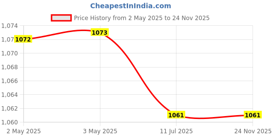 industrybuying.com Yato Socket Wrenche Teeth 30, YT-03315 yato Price History Graph from 2 May 2025 to 24 Nov 2025