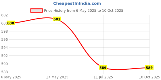 industrybuying.com Yato Spark Plug Socket 16 mm (3/8 inch), YT-38517 yato Price History Graph from 6 May 2025 to 10 Oct 2025