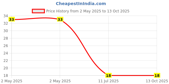industrybuying.com Yato Torx Key T6 Length 63 mm, YT-5820 yato Price History Graph from 2 May 2025 to 13 Oct 2025