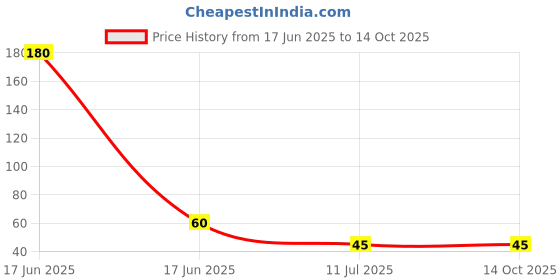industrybuying.com Yato Torx Socket 75 mm (3 inch) E16 External Torx, YT-05233 yato Price History Graph from 17 Jun 2025 to 12 Oct 2025