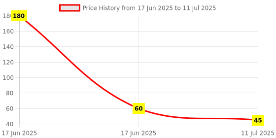 industrybuying.com Yato Torx Socket 75 mm (3 inch) E8 External Torx, YT-05229 yato Price History Graph from 17 Jun 2025 to 11 Jul 2025