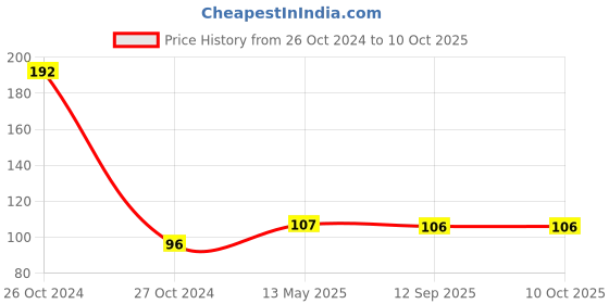industrybuying.com Yato Yt-04690 Hex Socket Shank Screwdriver Sds Plus yato Price History Graph from 26 Oct 2024 to 10 Oct 2025
