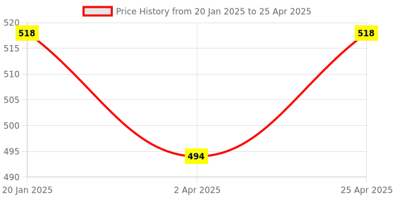 industrybuying.com Yato YT-0507 Hex Key With Ball 9Pcs 2-10mm Cr-V Hex Key Set Hex Key Wrench Set yato Price History Graph from 20 Jan 2025 to 25 Apr 2025