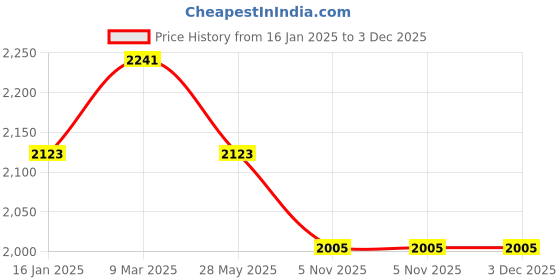 industrybuying.com Yato YT-0605 Coil Spring Clamp Hand Tools industrial Tools Mechanical Tools yato Price History Graph from 16 Jan 2025 to 3 Dec 2025