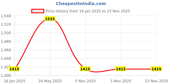 industrybuying.com Yato YT-0614 Universal Ball Joint Puller 20mm Hand Tools industrial Tools Mechanical Tools yato Price History Graph from 16 Jan 2025 to 23 Nov 2025
