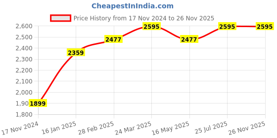 industrybuying.com Yato YT-0682 Disc Brake Pad & Caliper Service Tool Kit of 18 Pcs yato Price History Graph from 17 Nov 2024 to 25 Nov 2025