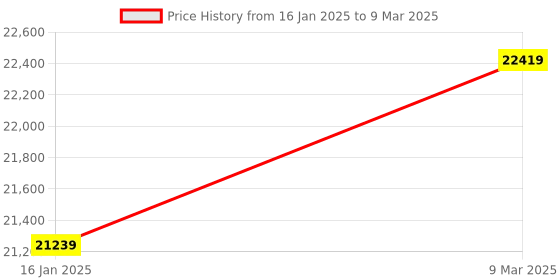 industrybuying.com Yato YT-0767 Torque Wrench Open Ended yato Price History Graph from 16 Jan 2025 to 9 Mar 2025