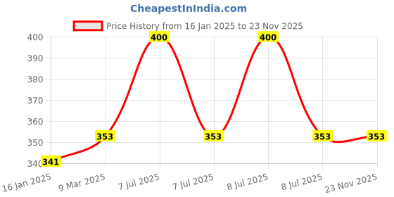 industrybuying.com Yato YT-2293 Red and Black Wire Stripping Pliers 215 mm yato Price History Graph from 16 Jan 2025 to 22 Nov 2025