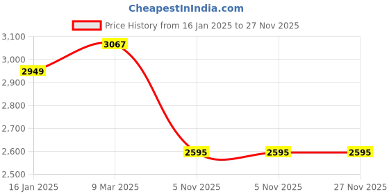 industrybuying.com Yato YT-2542 Small Mouyh Pull Clamp 5T Hand Tools industrial Tools Mechanical Tools yato Price History Graph from 16 Jan 2025 to 27 Nov 2025