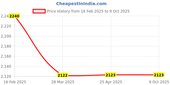 industrybuying.com Yato Yt-2789 27 Pcs Screwdriver And Bit Set Bits For Drill Machine Screwdriver Bits yato Price History Graph from 16 Feb 2025 to 9 Oct 2025