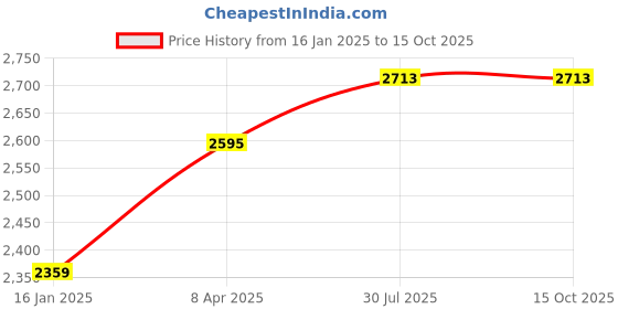 industrybuying.com Yato YT-36140 Hand Riveter Nut M3-M6 Hand Tools yato Price History Graph from 16 Jan 2025 to 14 Oct 2025