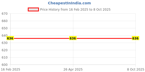 industrybuying.com Yato YT-58821 Hex Key Set -9Pcs Hand Tools Hex Key Torx Industrial tools Wrench key Set yato Price History Graph from 16 Feb 2025 to 7 Oct 2025