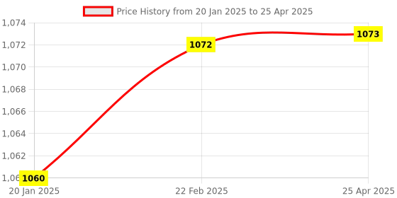 industrybuying.com Yato YT-58827 Torx Tamperproof Key 9Pcs Set Professional Hex Key Set Hex Key Wrench Set yato Price History Graph from 20 Jan 2025 to 25 Apr 2025