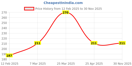 industrybuying.com Yato YT-82743 21.8 x 206 mm Desoldering Pump yato Price History Graph from 12 Feb 2025 to 30 Nov 2025
