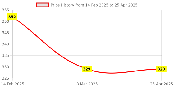 industrybuying.com Yato YT-8866 Garden Rake 325mm Rake with Long Handle under 1000 Rake without Handle Garden yato Price History Graph from 14 Feb 2025 to 25 Apr 2025