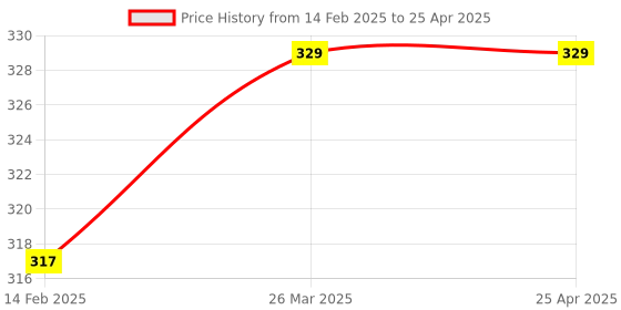 industrybuying.com Yato YT-8869 Rake 33.02 cm (13 Inch)Rake with Long Handle under 1000 Rake without Handle Garden rake yato Price History Graph from 14 Feb 2025 to 25 Apr 2025
