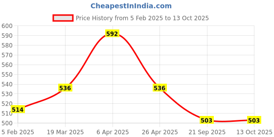 industrybuying.com Yato Yt-8985 Impulse Sprinkler Hand Tools Shear Spray Gun Digging Fork yato Price History Graph from 5 Feb 2025 to 13 Oct 2025