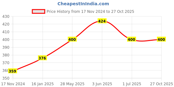 industrybuying.com falcon YBICO 75 mm (3 inch) Hand Operated Heavy Duty Tape Dispenser falcon Price History Graph from 17 Nov 2024 to 26 Oct 2025