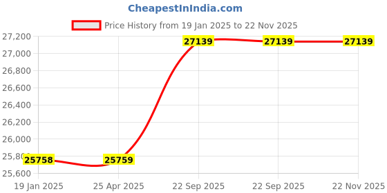 industrybuying.com Yealink Cp900 Black Portable Speaker Phone with BT50 yealink Price History Graph from 19 Jan 2025 to 22 Nov 2025